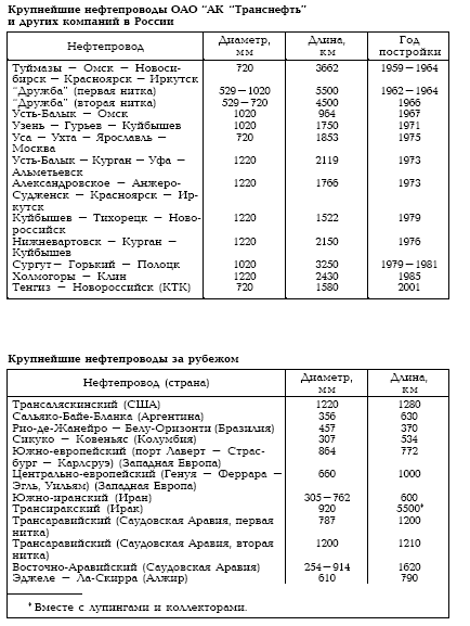 Крупнейшие нефтепроводы