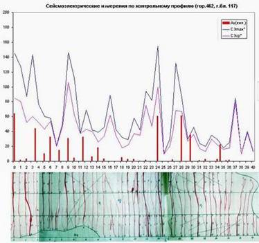 Сейсмоэлектрические измерения в штреке