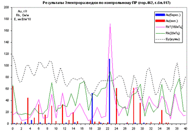 Результаты шахтной электроразведки
