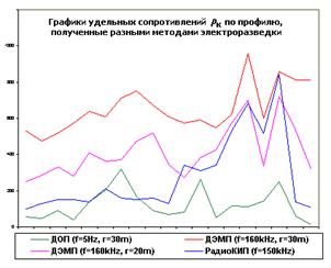 Сравнение методов электропрофилирования