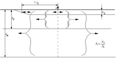 Схематическое изображение слоистой среды и распространения в ней поля упругих колебаний.