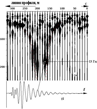 ССП-разрез, полученный при профилировании вблизи объекта, находящегося под воздействием горных ударов. Этот объект - насосная станция очистных сооружений в пос. Ольгино, С-Петербург