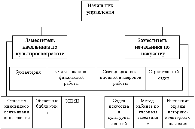 управление культуры документация