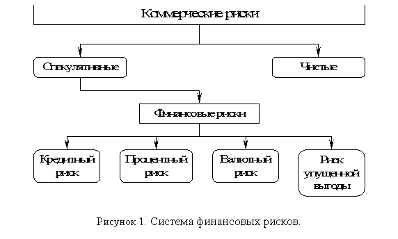 Подпись:  
Рисунок 1. Система финансовых рисков.
