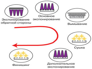 Рис. 1. Традиционный метод изготовления флексографской формы