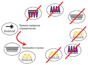 Рис.2. Прямое лазерное гравирование обычных и гильзовых флексографских форм