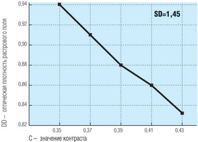 График зависимости контраста и 