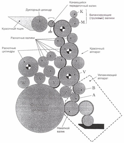 Схема красочного и увлажняющего аппаратов офсетных печатных машин компании Mitsubishi Heavy Industries 