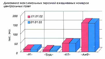 Динамика максимальных тиражей ежедневных номеров центральных газет