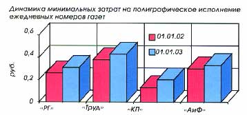 Динамика минимальных затрат на полиграфическое исполнение ежедневных номеров газет