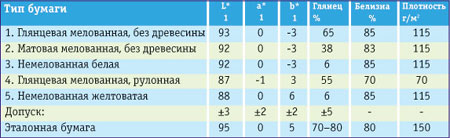 Величины CIELAB L*, а *, b*, глянец, белизна и допуски для типичных бумаг
