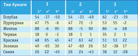 CIELAB-координаты цветов для цветовой 