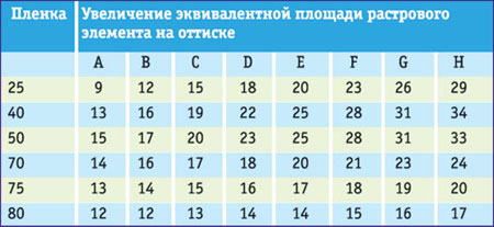 Растискивание на контрольной шкале, %