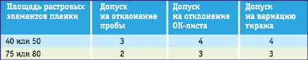 Допуски на растискивание для пробы и тиражной продукции, % 
