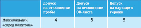 RUPRINT.RU - Мир Полиграфии, Допуски на «спред полутона», % 