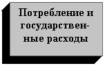 Подпись: Потребление и государствен-ные расходы