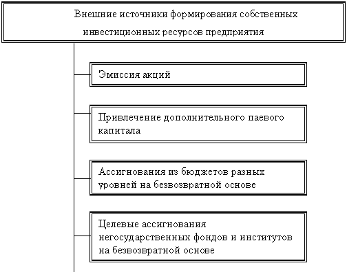 Реферат: Источники финансирования коммерческого предприятия