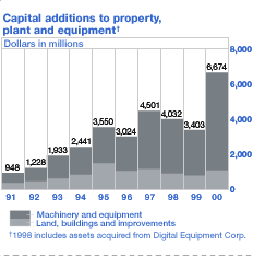 Capital additions to property, plant and equipment