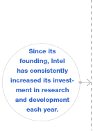 Investment in research and development