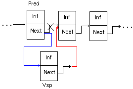 Добавление звена в произвольное место списка, отличное от начала (после звена, на которое ссылается указатель Pred)