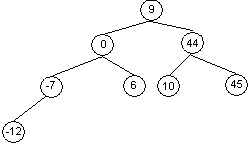 Пример построения двоичного дерева поиска