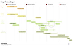 Место метода сортировки карточек в общем процессе дизайна сайта. Щелкните по изображению, чтобы увидеть его в полный размер [99 kb]
