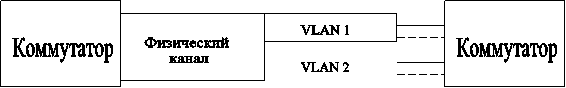 Коммутатор,Физический канал,VLAN 2,VLAN 1,Коммутатор