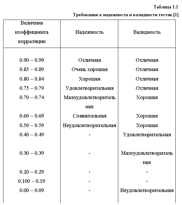 Подпись: Таблица 1.1
Требования к надежности и валидности тестов.[1] 
Величина коэф-фициента корреляции	Надежность	Валидность

0.90 – 0.99
0.85 – 0.89
0.80 – 0.84
0.75 – 0.79
0.70 – 0.74

0.60 – 0.69
0.50 – 0.59
0.40 – 0.49

0.30 – 0.39

0.20 – 0.29
0.100 – 0.19
0.00 – 0.09
	Отличная
Очень хорошая
Хорошая
Удовлетворительная
Малоудовлетворительная
Сомнительная
Неудовлетворительная
-

-

-
-
-	Отличная
Отличная
Отличная
Отличная
Хорошая

Хорошая
Хорошая
Удовлетворительная

Малоудовлетворительная
-
-
Неудовлетворительная

