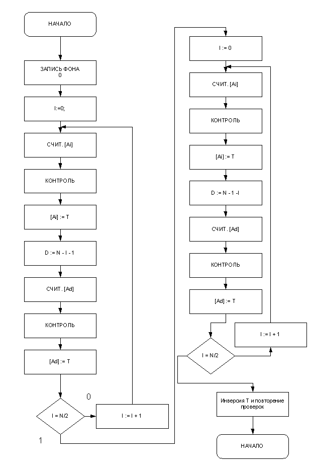 Реферат по теме Проектирование микроЭВМ на основе микропроцессорного комплекта серии 1804