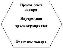 Блок-схема: подготовка: Прием, учет товара

Внутренняя транспортировка


Хранение товара

