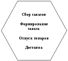 Шестиугольник: Сбор заказов

Формирование заказа

Отпуск товаров
                                                                          
Доставка
