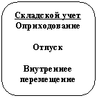 Скругленный прямоугольник: Складской учет
Оприходование

Отпуск

Внутреннее 
перемещение
