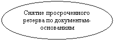 Овал: Снятие просроченного резерва по документам-основаниям