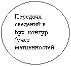 Овал: Передача сведений в бух. контур (учет матценностей)