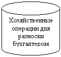 Цилиндр: Хозяйственные операции для разноски бухгалтером
