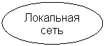 Овал: Локальная       сеть