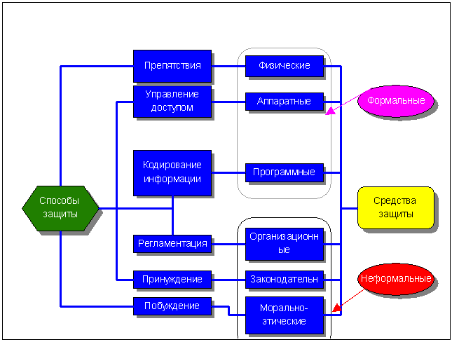 Контрольная работа по теме Компьютерные сети и средства защиты информации