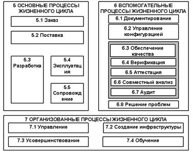 Процессы жизненного цикла ПС по ГОСТ Р ИСО/МЭК 12207