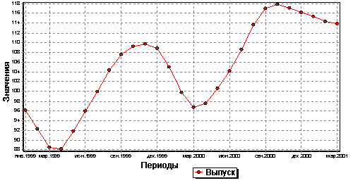 Данные о продажах, помесячно с января 1999 г. по март 2001 г.