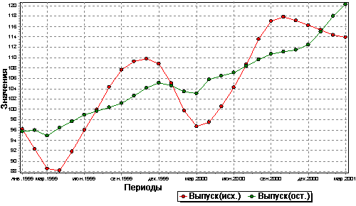 Сравнение рядов: красный - исходные данные, зеленый - после выделения сезонной компоненты (остаток)