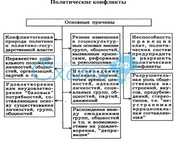 причины политических конфликтов