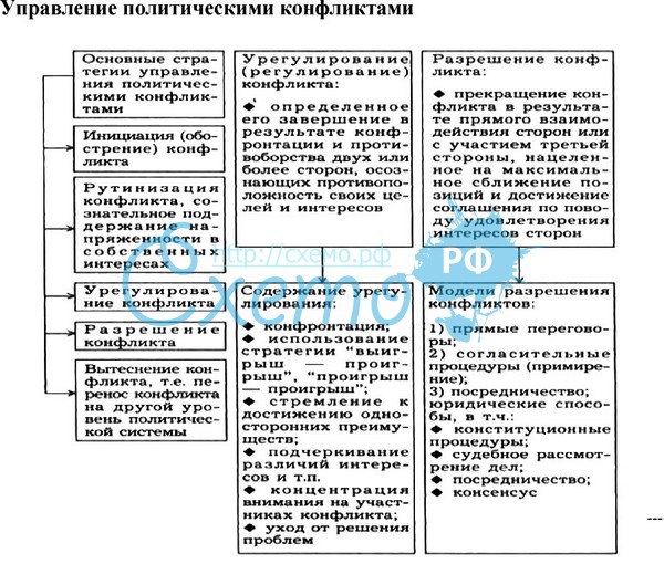 управление политическими конфликтами