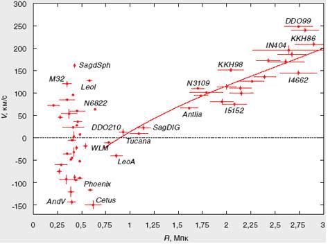 Скорости перемещения галактик относительно нашей галактики в зависимости от удаления