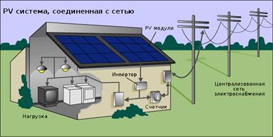 соединенная с сетью солнечная батарея