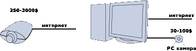 Преимущества сетевой (веб) камеры перед камерой на основе PC 