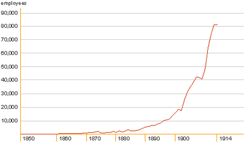 Количество занятых на предприятиях Siemens 1850-1914 гг.