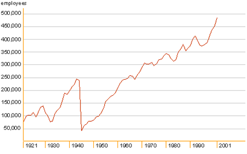 Количество работников на предприятиях Siemens 1921-2001
