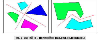 Рис.1. Линейно и нелинейно разделимые классы
