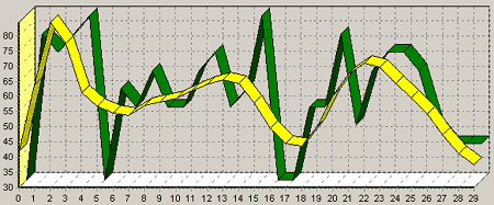 Сглаженные данные понедельных продаж