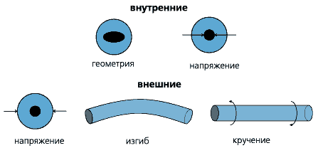 Причины возникновения ПМД в оптическом волокне